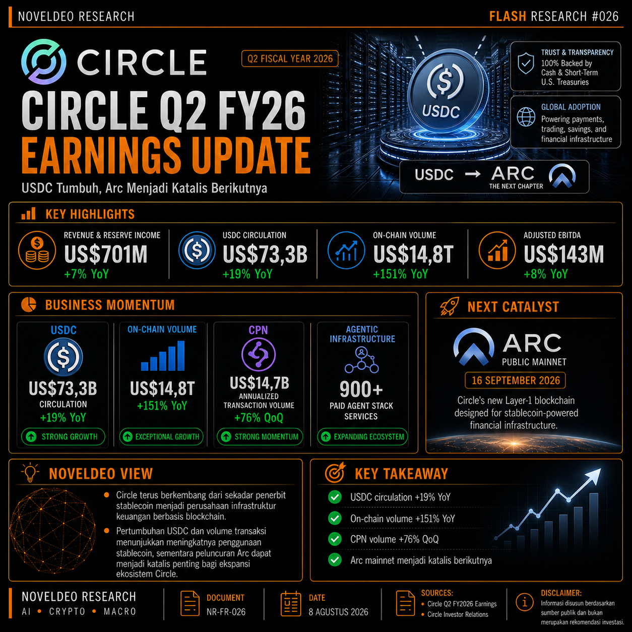 Flash Research #026 — Circle Q2 FY26 Earnings Update